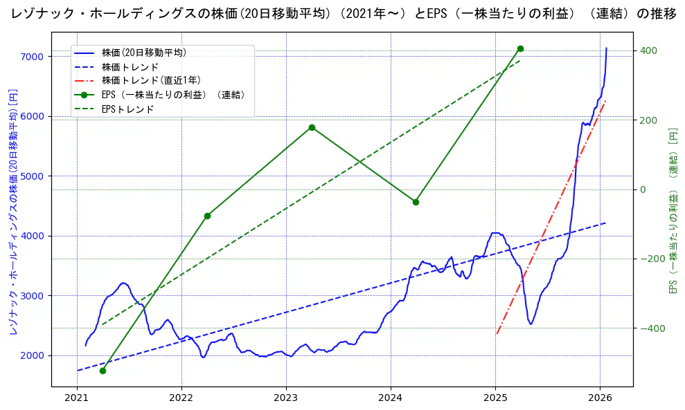 レゾナック・ホールディングスの過去5年間の株価とEPS（一株当たりの利益）の推移を示す2軸グラフ。株価の回帰直線、EPS（一株当たりの利益）の回帰直線、直近1年間の株価回帰直線を含み、業績と市場評価の関係性を視覚化。