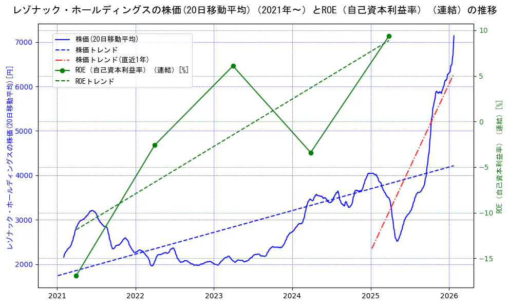 レゾナック・ホールディングスの過去5年間の株価とROE（自己資本利益率）の推移を示す2軸グラフ。株価の回帰直線、ROE（自己資本利益率）回帰直線、直近1年間の株価回帰直線を含み、業績と市場評価の関係性を視覚化。