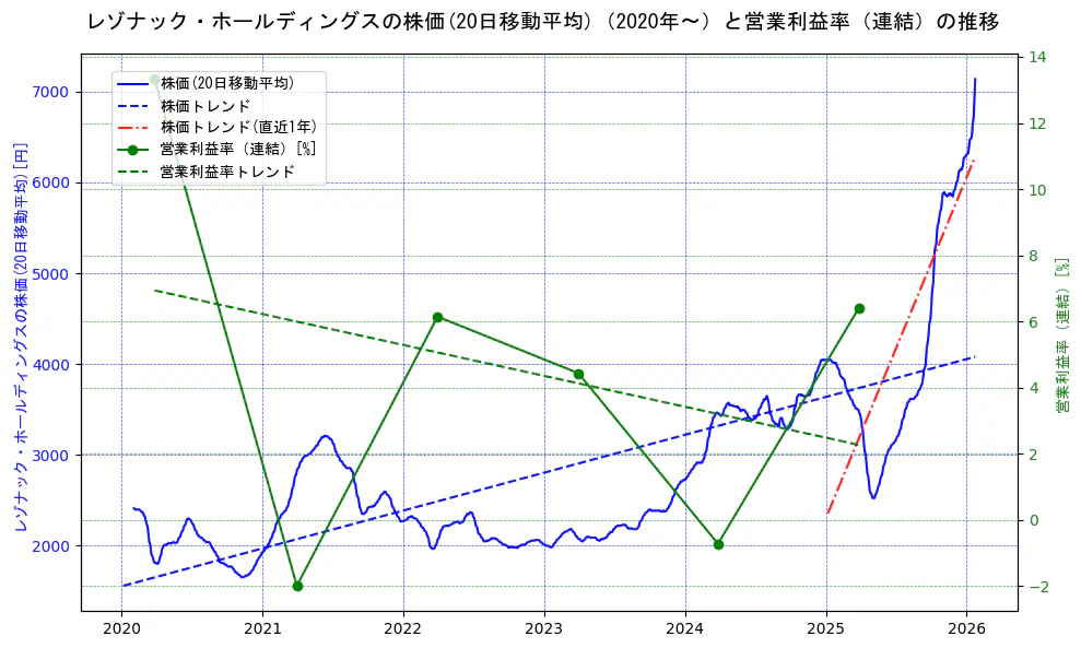 レゾナック・ホールディングスの過去5年間の株価と営業利益率の推移を示す2軸グラフ。株価の回帰直線、営業利益率の回帰直線、直近1年間の株価回帰直線を含み、業績と市場評価の関係性を視覚化。