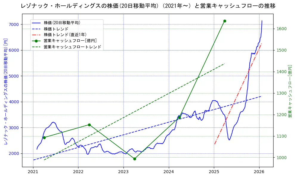 レゾナック・ホールディングスの過去5年間の株価と営業キャッシュフローの推移を示す2軸グラフ。株価の回帰直線、営業キャッシュフローの回帰直線、直近1年間の株価回帰直線を含み、財務指標と市場評価の関係性を視覚化。