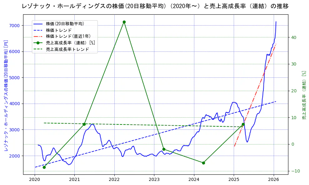 レゾナック・ホールディングスの過去5年間の株価と売上高成長率の推移を示す2軸グラフ。株価の回帰直線、売上高成長率の回帰直線、直近1年間の株価回帰直線を含み、財務指標と市場評価の関係性を視覚化。