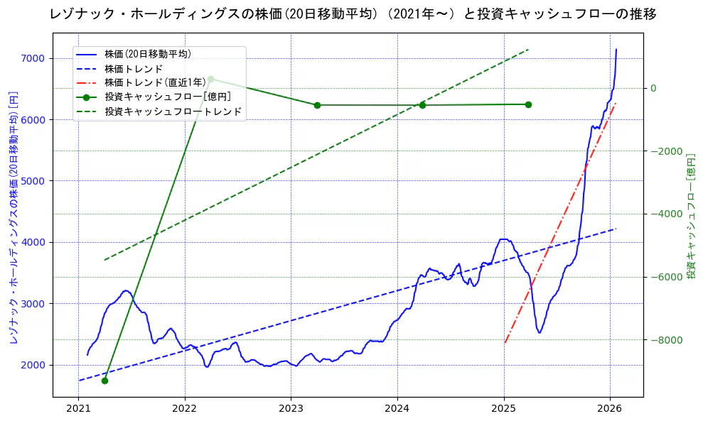 レゾナック・ホールディングスの過去5年間の株価と投資キャッシュフローの推移を示す2軸グラフ。株価の回帰直線、投資キャッシュフローの回帰直線、直近1年間の株価回帰直線を含み、財務指標と市場評価の関係性を視覚化。