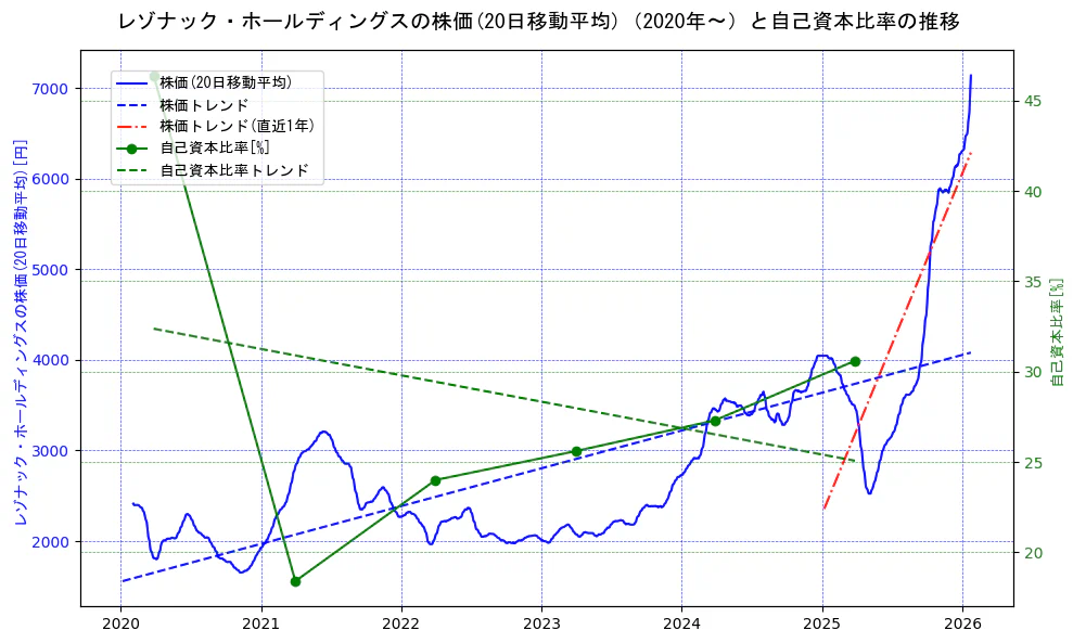 レゾナック・ホールディングスの過去5年間の株価と自己資本比率の推移を示す2軸グラフ。株価の回帰直線、自己資本比率の回帰直線、直近1年間の株価回帰直線を含み、財務指標と市場評価の関係性を視覚化。