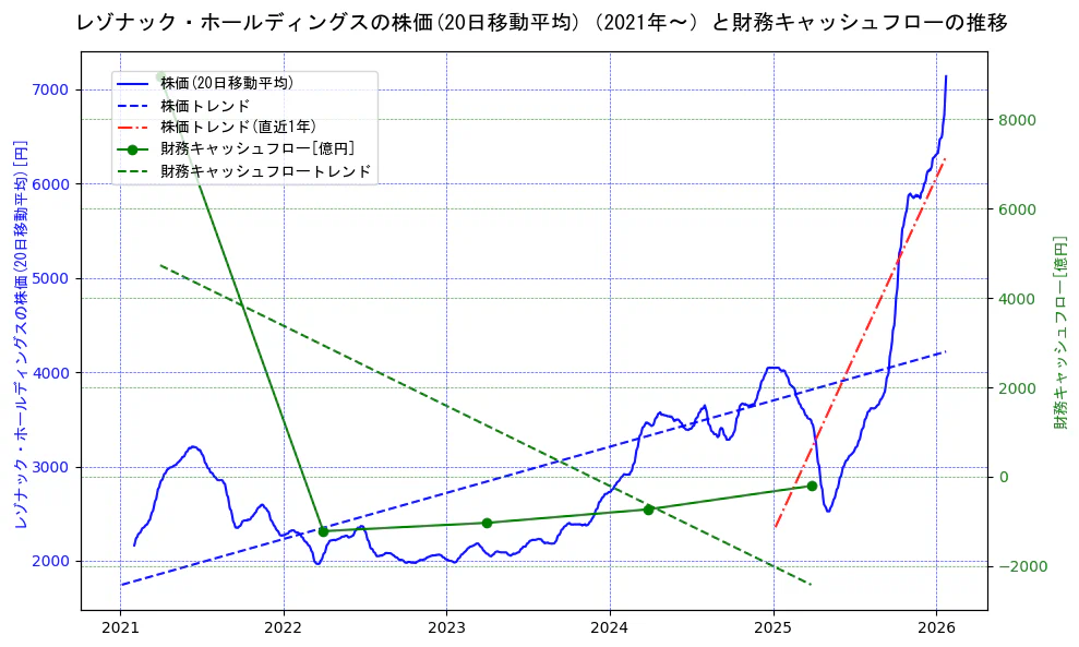 レゾナック・ホールディングスの過去5年間の株価と財務キャッシュフローの推移を示す2軸グラフ。株価の回帰直線、財務キャッシュフローの回帰直線、直近1年間の株価回帰直線を含み、財務指標と市場評価の関係性を視覚化。