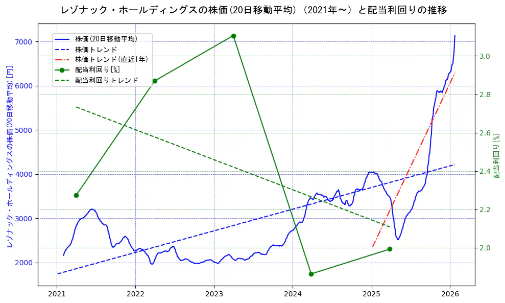 レゾナック・ホールディングスの過去5年間の株価と配当利回りの推移を示す2軸グラフ。株価の回帰直線、配当利回りの回帰直線、直近1年間の株価回帰直線を含み、財務指標と市場評価の関係性を視覚化。