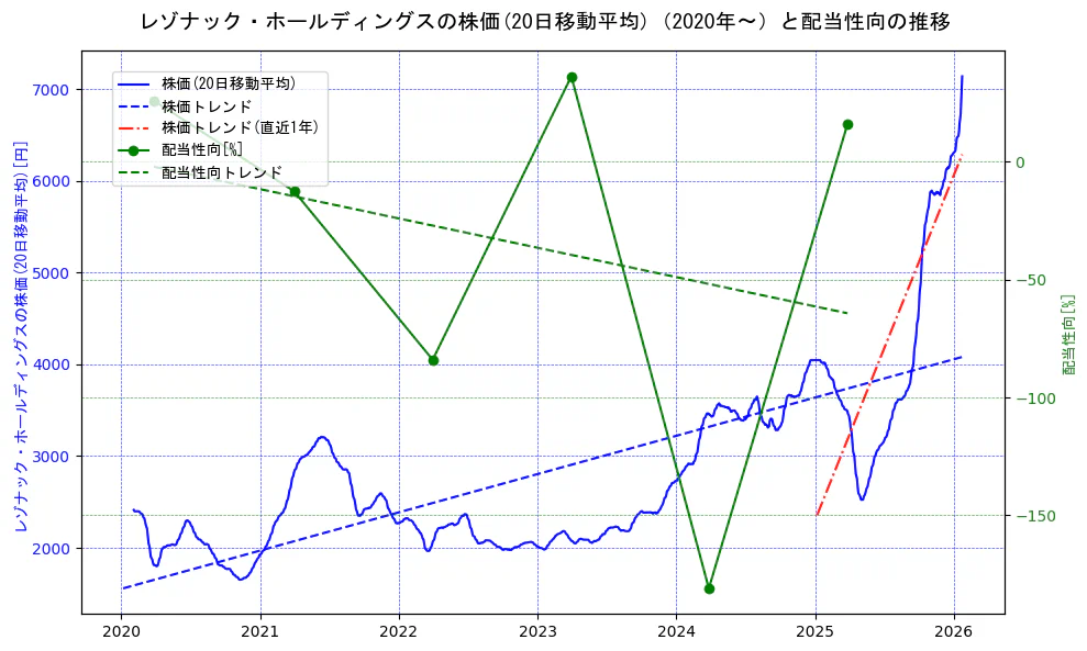 レゾナック・ホールディングスの過去5年間の株価と配当性向の推移を示す2軸グラフ。株価の回帰直線、配当性向の回帰直線、直近1年間の株価回帰直線を含み、財務指標と市場評価の関係性を視覚化。