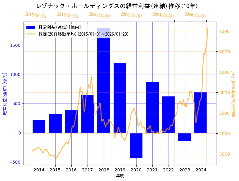 株式会社レゾナック・ホールディングスの経常利益(連結)と株価の10年間推移（2軸グラフ）
