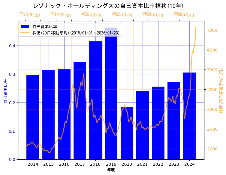 株式会社レゾナック・ホールディングスの自己資本比率と株価の10年間推移（2軸グラフ）