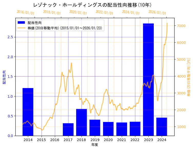 株式会社レゾナック・ホールディングスの配当性向と株価の10年間推移（2軸グラフ）