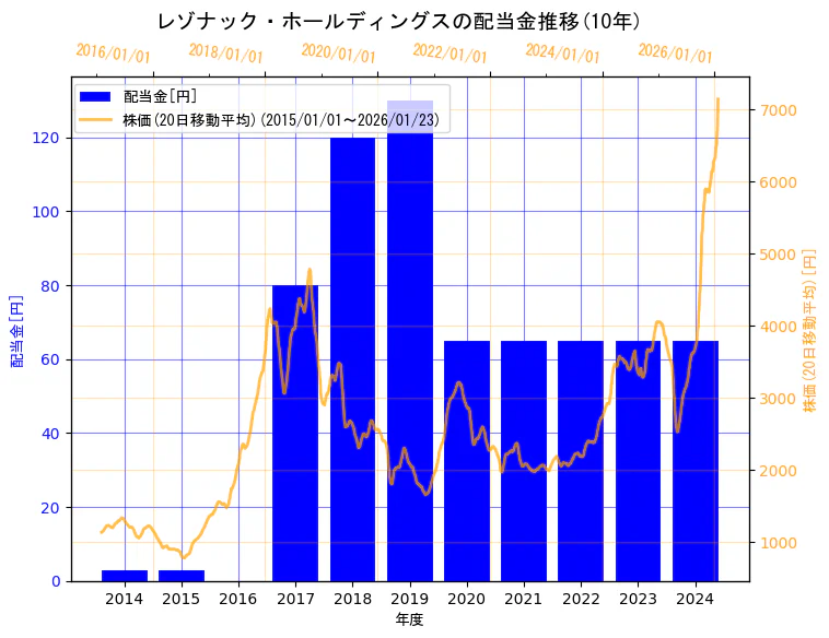 株式会社レゾナック・ホールディングスの配当金と株価の10年間推移（2軸グラフ）