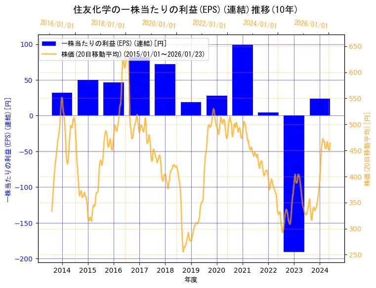 住友化学株式会社の一株当たりの利益(EPS)(連結)と株価の10年間推移（2軸グラフ）