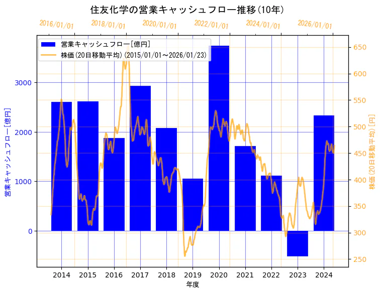 住友化学株式会社の営業キャッシュフローと株価の10年間推移（2軸グラフ）