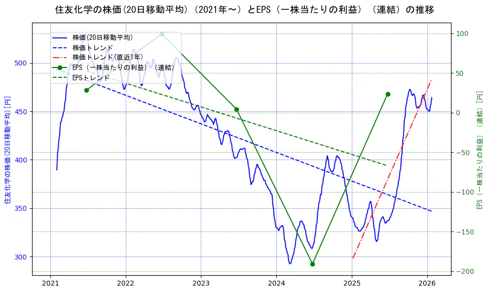 住友化学の過去5年間の株価とEPS（一株当たりの利益）の推移を示す2軸グラフ。株価の回帰直線、EPS（一株当たりの利益）の回帰直線、直近1年間の株価回帰直線を含み、業績と市場評価の関係性を視覚化。