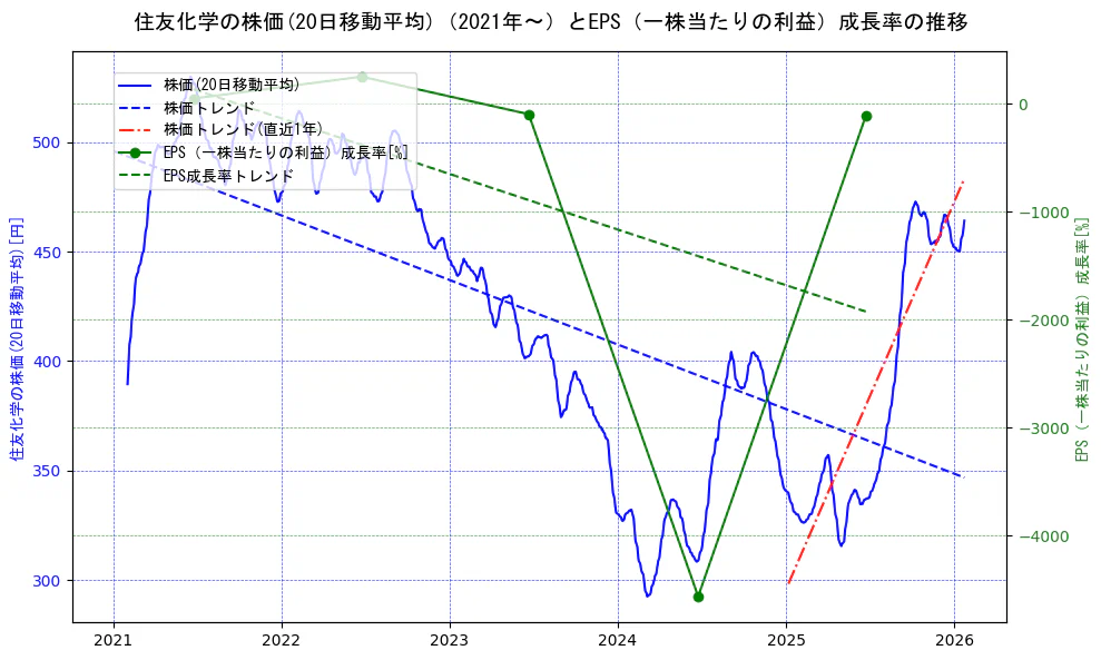 住友化学の過去5年間の株価とEPS（一株当たりの利益）成長率の推移を示す2軸グラフ。株価の回帰直線、EPS（一株当たりの利益）成長率の回帰直線、直近1年間の株価回帰直線を含み、財務指標と市場評価の関係性を視覚化。