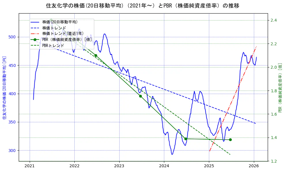 住友化学の過去5年間の株価とPBR（株価純資産倍率）の推移を示す2軸グラフ。株価の回帰直線、PBR（株価純資産倍率）の回帰直線、直近1年間の株価回帰直線を含み、財務指標と市場評価の関係性を視覚化。