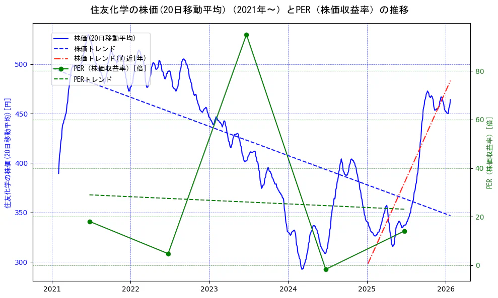 住友化学の過去5年間の株価とPER（株価収益率）の推移を示す2軸グラフ。株価の回帰直線、PER（株価収益率）の回帰直線、直近1年間の株価回帰直線を含み、財務指標と市場評価の関係性を視覚化。