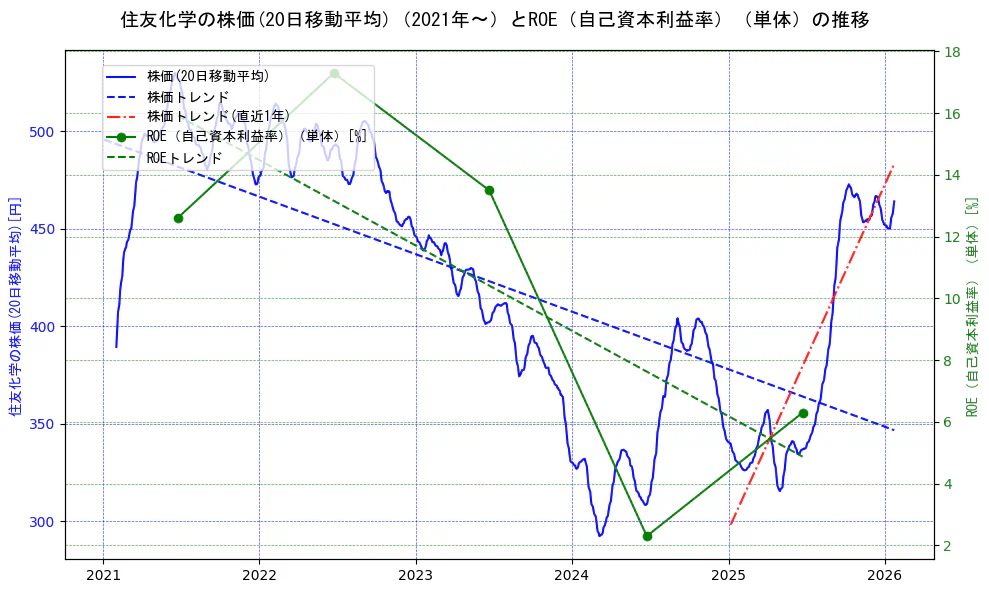 住友化学の過去5年間の株価とROE（自己資本利益率）の推移を示す2軸グラフ。株価の回帰直線、ROE（自己資本利益率）回帰直線、直近1年間の株価回帰直線を含み、業績と市場評価の関係性を視覚化。