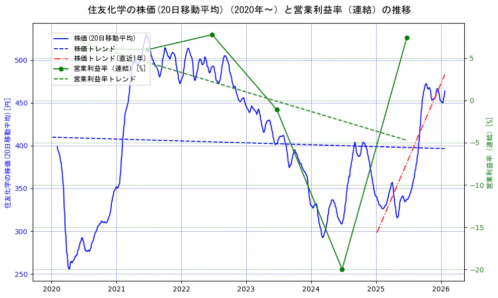 住友化学の過去5年間の株価と営業利益率の推移を示す2軸グラフ。株価の回帰直線、営業利益率の回帰直線、直近1年間の株価回帰直線を含み、業績と市場評価の関係性を視覚化。