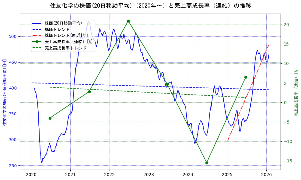住友化学の過去5年間の株価と売上高成長率の推移を示す2軸グラフ。株価の回帰直線、売上高成長率の回帰直線、直近1年間の株価回帰直線を含み、財務指標と市場評価の関係性を視覚化。