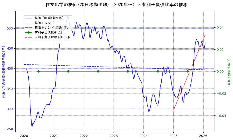 住友化学の過去5年間の株価と有利子負債比率の推移を示す2軸グラフ。株価の回帰直線、有利子負債比率の回帰直線、直近1年間の株価回帰直線を含み、財務指標と市場評価の関係性を視覚化。