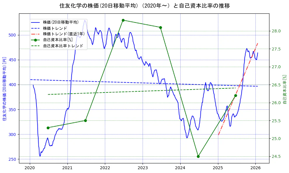 住友化学の過去5年間の株価と自己資本比率の推移を示す2軸グラフ。株価の回帰直線、自己資本比率の回帰直線、直近1年間の株価回帰直線を含み、財務指標と市場評価の関係性を視覚化。