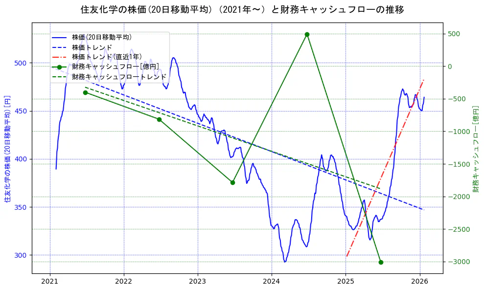 住友化学の過去5年間の株価と財務キャッシュフローの推移を示す2軸グラフ。株価の回帰直線、財務キャッシュフローの回帰直線、直近1年間の株価回帰直線を含み、財務指標と市場評価の関係性を視覚化。