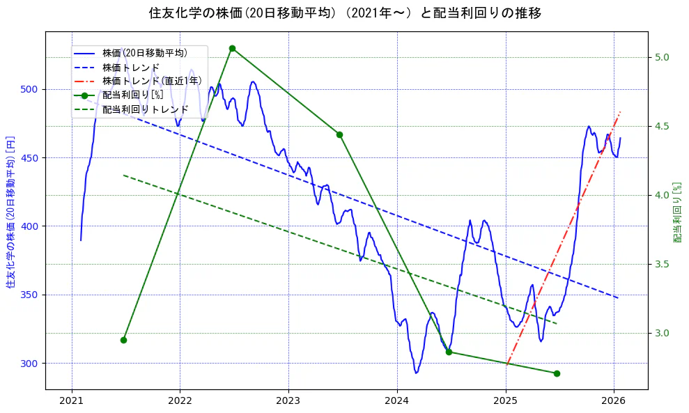 住友化学の過去5年間の株価と配当利回りの推移を示す2軸グラフ。株価の回帰直線、配当利回りの回帰直線、直近1年間の株価回帰直線を含み、財務指標と市場評価の関係性を視覚化。