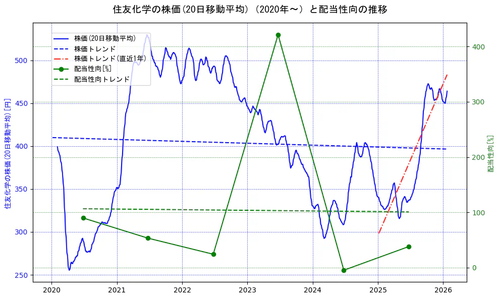 住友化学の過去5年間の株価と配当性向の推移を示す2軸グラフ。株価の回帰直線、配当性向の回帰直線、直近1年間の株価回帰直線を含み、財務指標と市場評価の関係性を視覚化。