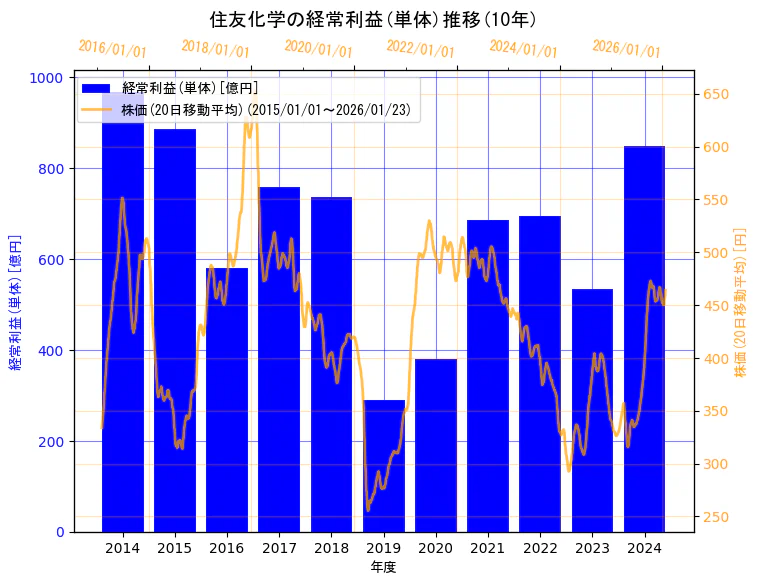 住友化学株式会社の経常利益(単体)と株価の10年間推移（2軸グラフ）