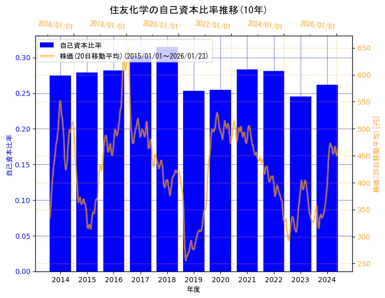 住友化学株式会社の自己資本比率と株価の10年間推移（2軸グラフ）