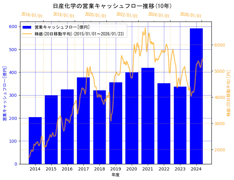 日産化学株式会社の営業キャッシュフローと株価の10年間推移（2軸グラフ）
