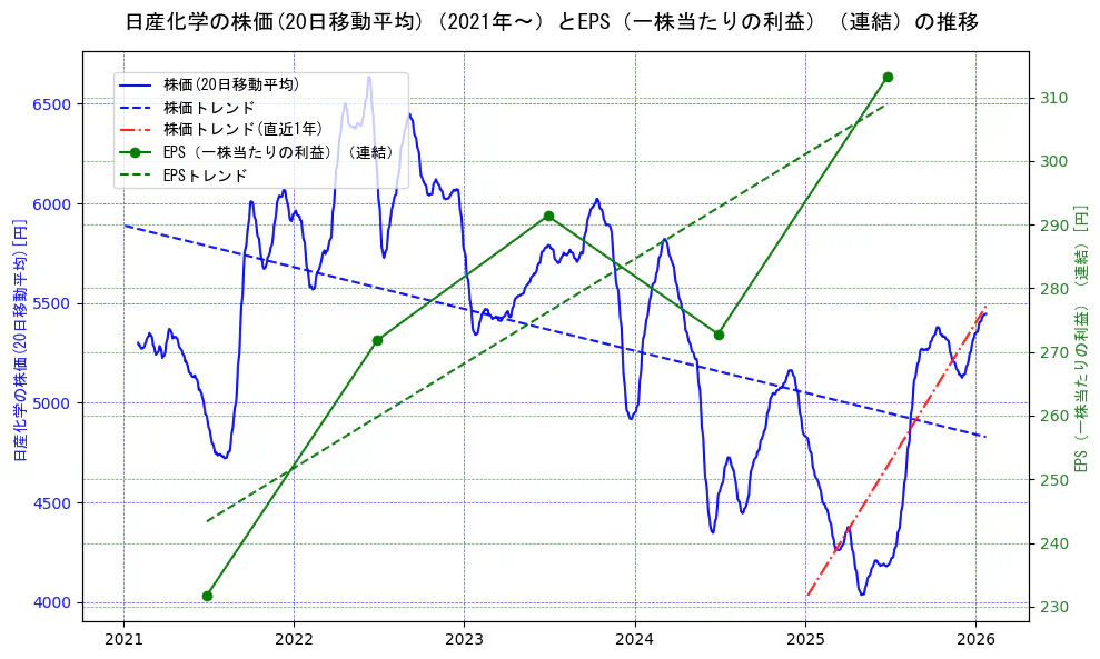 日産化学の過去5年間の株価とEPS（一株当たりの利益）の推移を示す2軸グラフ。株価の回帰直線、EPS（一株当たりの利益）の回帰直線、直近1年間の株価回帰直線を含み、業績と市場評価の関係性を視覚化。