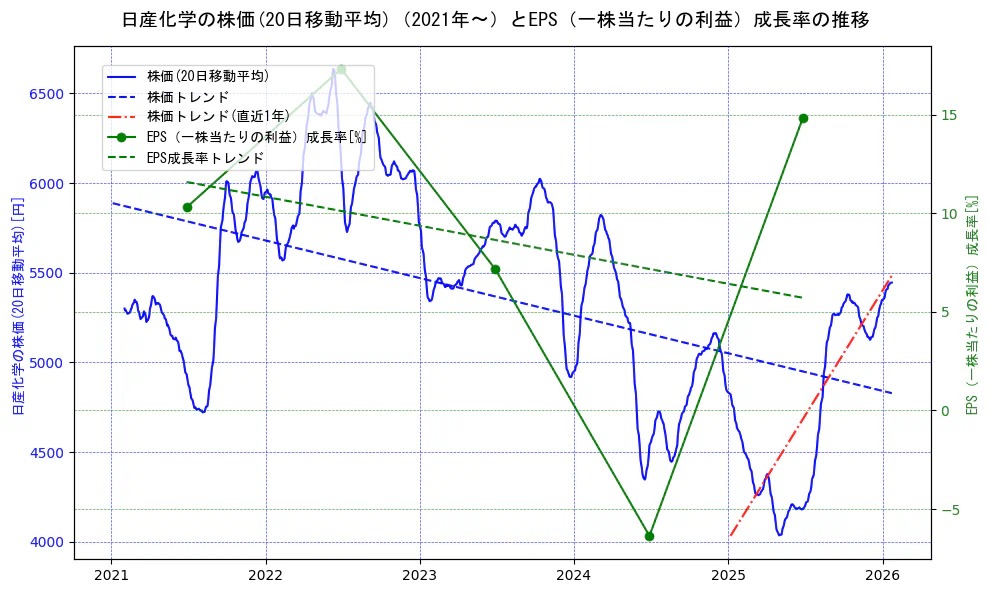 日産化学の過去5年間の株価とEPS（一株当たりの利益）成長率の推移を示す2軸グラフ。株価の回帰直線、EPS（一株当たりの利益）成長率の回帰直線、直近1年間の株価回帰直線を含み、財務指標と市場評価の関係性を視覚化。