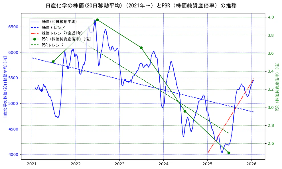 日産化学の過去5年間の株価とPBR（株価純資産倍率）の推移を示す2軸グラフ。株価の回帰直線、PBR（株価純資産倍率）の回帰直線、直近1年間の株価回帰直線を含み、財務指標と市場評価の関係性を視覚化。
