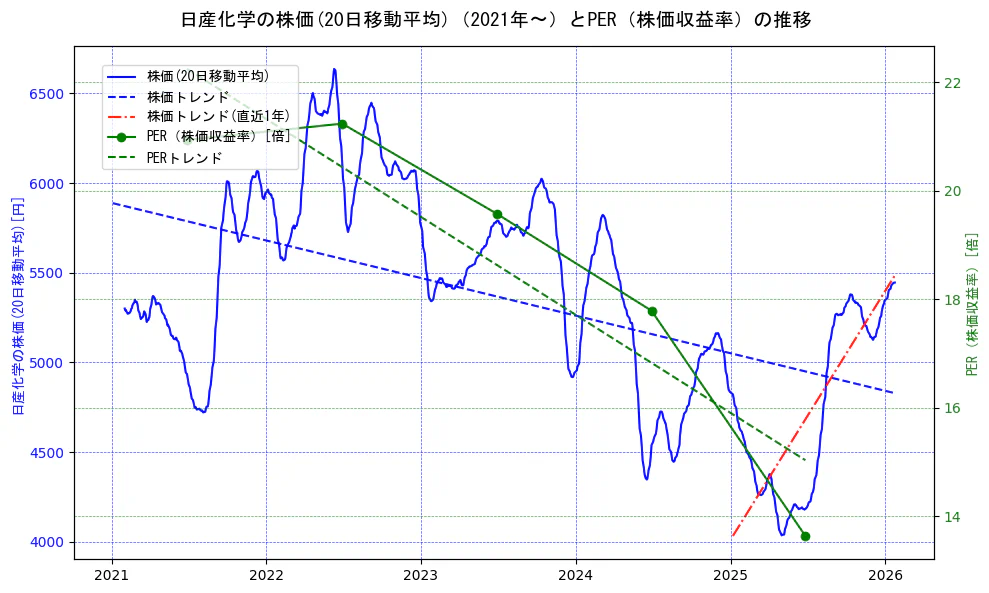 日産化学の過去5年間の株価とPER（株価収益率）の推移を示す2軸グラフ。株価の回帰直線、PER（株価収益率）の回帰直線、直近1年間の株価回帰直線を含み、財務指標と市場評価の関係性を視覚化。