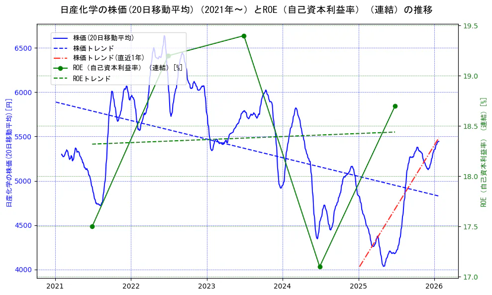 日産化学の過去5年間の株価とROE（自己資本利益率）の推移を示す2軸グラフ。株価の回帰直線、ROE（自己資本利益率）回帰直線、直近1年間の株価回帰直線を含み、業績と市場評価の関係性を視覚化。