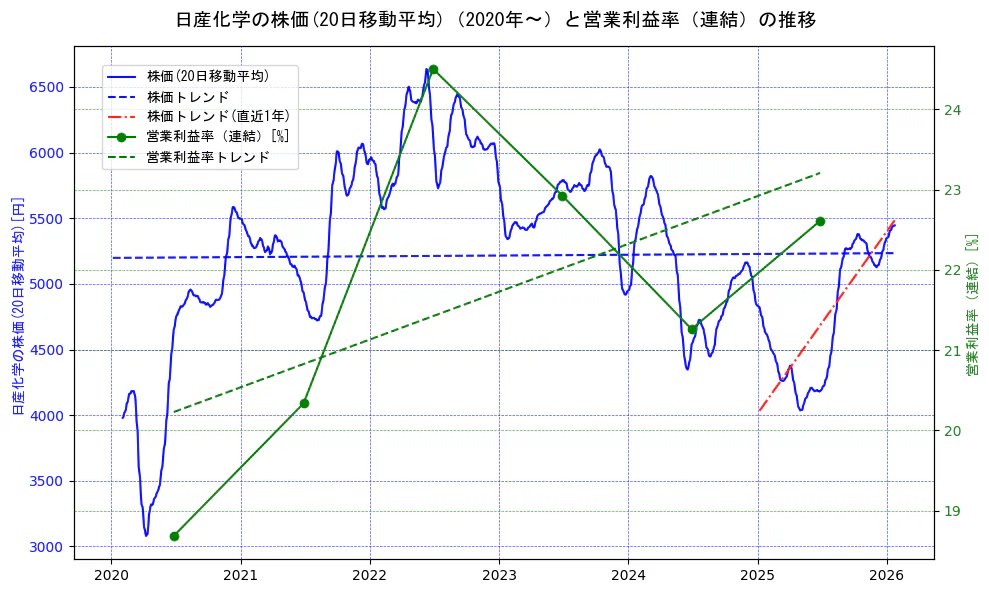 日産化学の過去5年間の株価と営業利益率の推移を示す2軸グラフ。株価の回帰直線、営業利益率の回帰直線、直近1年間の株価回帰直線を含み、業績と市場評価の関係性を視覚化。