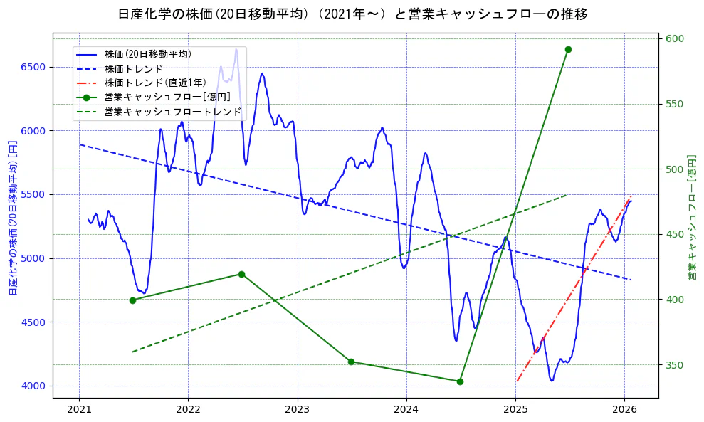 日産化学の過去5年間の株価と営業キャッシュフローの推移を示す2軸グラフ。株価の回帰直線、営業キャッシュフローの回帰直線、直近1年間の株価回帰直線を含み、財務指標と市場評価の関係性を視覚化。