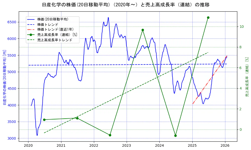 日産化学の過去5年間の株価と売上高成長率の推移を示す2軸グラフ。株価の回帰直線、売上高成長率の回帰直線、直近1年間の株価回帰直線を含み、財務指標と市場評価の関係性を視覚化。