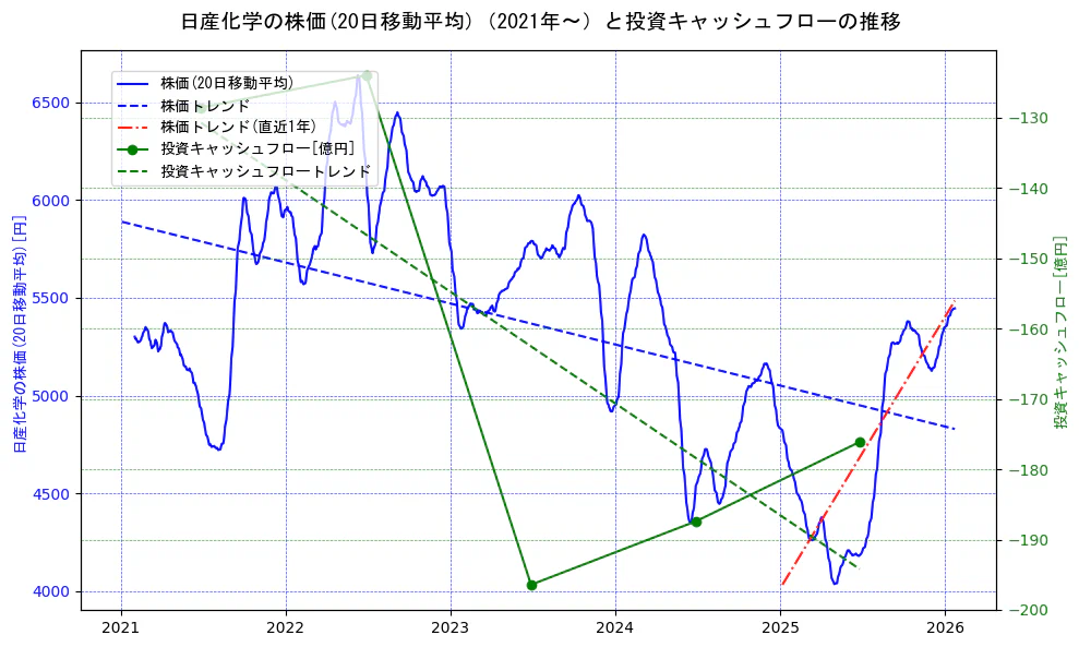 日産化学の過去5年間の株価と投資キャッシュフローの推移を示す2軸グラフ。株価の回帰直線、投資キャッシュフローの回帰直線、直近1年間の株価回帰直線を含み、財務指標と市場評価の関係性を視覚化。