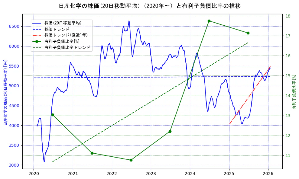 日産化学の過去5年間の株価と有利子負債比率の推移を示す2軸グラフ。株価の回帰直線、有利子負債比率の回帰直線、直近1年間の株価回帰直線を含み、財務指標と市場評価の関係性を視覚化。