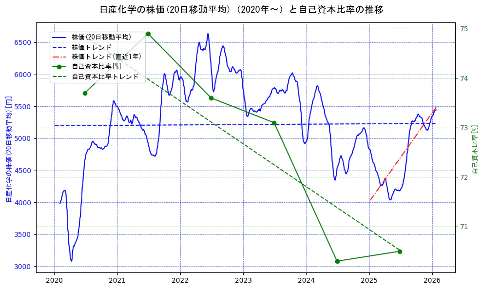 日産化学の過去5年間の株価と自己資本比率の推移を示す2軸グラフ。株価の回帰直線、自己資本比率の回帰直線、直近1年間の株価回帰直線を含み、財務指標と市場評価の関係性を視覚化。