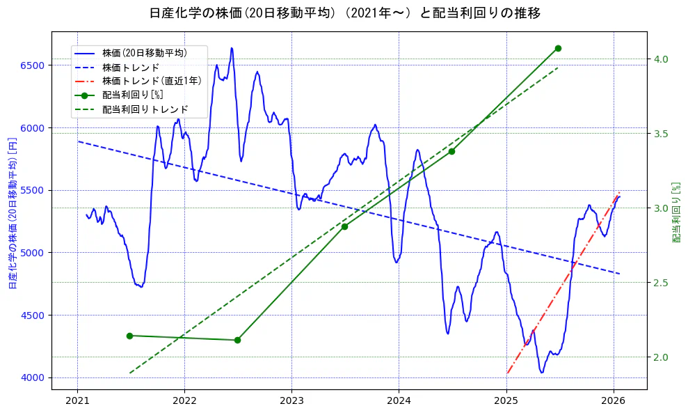 日産化学の過去5年間の株価と配当利回りの推移を示す2軸グラフ。株価の回帰直線、配当利回りの回帰直線、直近1年間の株価回帰直線を含み、財務指標と市場評価の関係性を視覚化。