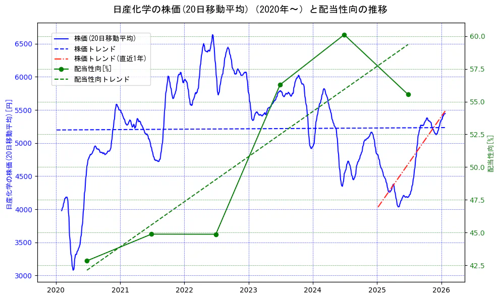 日産化学の過去5年間の株価と配当性向の推移を示す2軸グラフ。株価の回帰直線、配当性向の回帰直線、直近1年間の株価回帰直線を含み、財務指標と市場評価の関係性を視覚化。