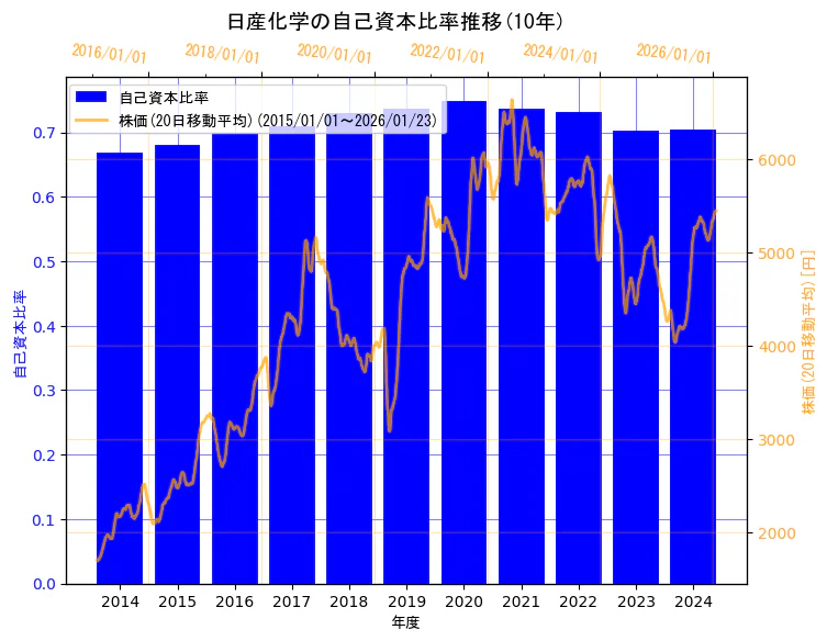 日産化学株式会社の自己資本比率と株価の10年間推移（2軸グラフ）