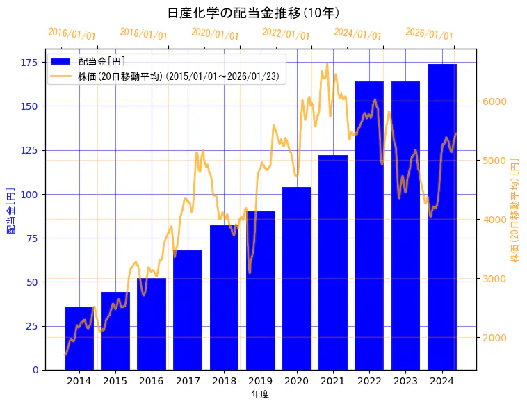 日産化学株式会社の配当金と株価の10年間推移（2軸グラフ）