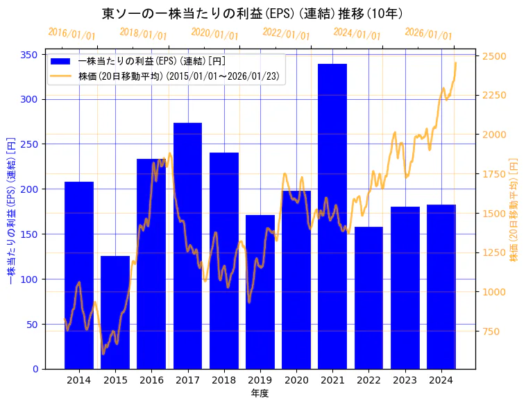 東ソー株式会社の一株当たりの利益(EPS)(連結)と株価の10年間推移（2軸グラフ）