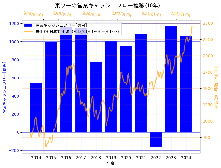 東ソー株式会社の営業キャッシュフローと株価の10年間推移（2軸グラフ）