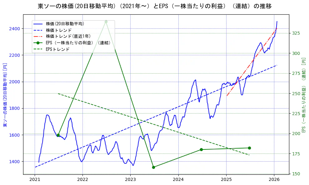 東ソーの過去5年間の株価とEPS（一株当たりの利益）の推移を示す2軸グラフ。株価の回帰直線、EPS（一株当たりの利益）の回帰直線、直近1年間の株価回帰直線を含み、業績と市場評価の関係性を視覚化。