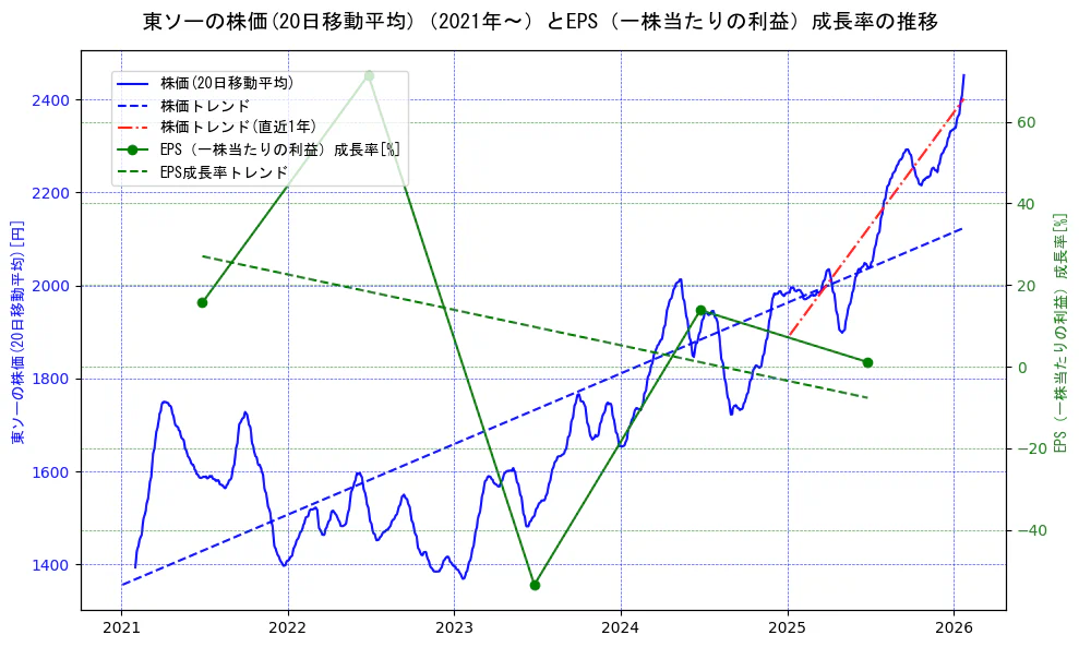 東ソーの過去5年間の株価とEPS（一株当たりの利益）成長率の推移を示す2軸グラフ。株価の回帰直線、EPS（一株当たりの利益）成長率の回帰直線、直近1年間の株価回帰直線を含み、財務指標と市場評価の関係性を視覚化。